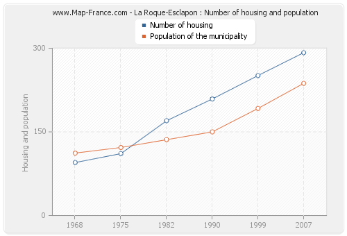 La Roque-Esclapon : Number of housing and population